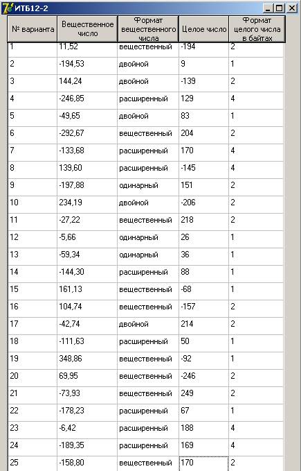 Тема: Выполнение арифметических операций над двоичными числами с плавающей точкой в дополнительном коде - student2.ru