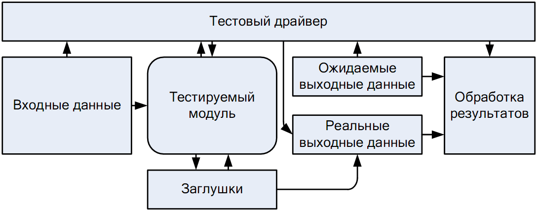 Теоретическая часть. Драйвер (модуль для тестирования) – управляющая программа, которая принимает исходные данные (InData) и ожидаемые результаты (ExpRes) тестовых вариантов - student2.ru