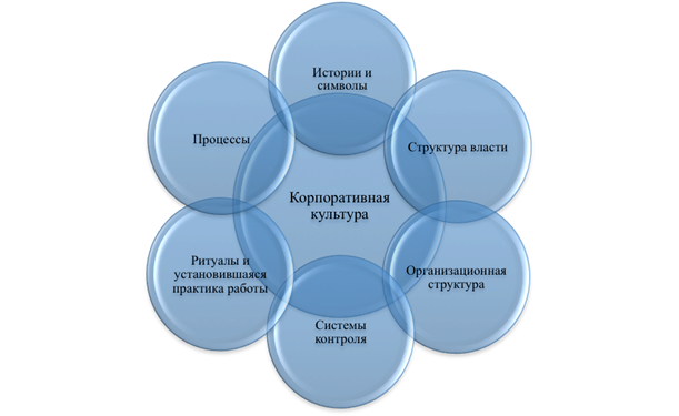 Теоретические аспекты формирования корпоративной культуры компании средствами информационно-просветительских и художественно-зрелищных технологий - student2.ru