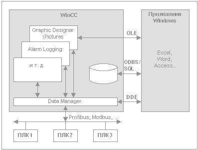 Теоретические сведения и описание SCADA - student2.ru