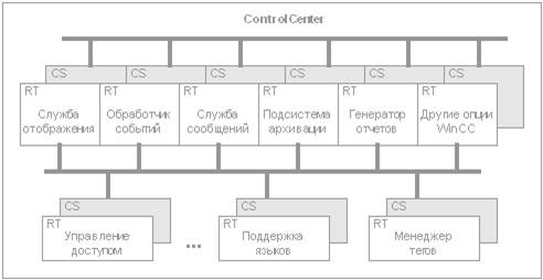 Теоретические сведения и описание SCADA - student2.ru