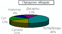 ТЕОРЕТИЧЕСКИЕ СВЕДЕНИЯ К ПРАКТИЧЕСКОЙ РАБОТЕ. Тема:Электронные таблицы: деловая графика в Microsoft Excel - student2.ru