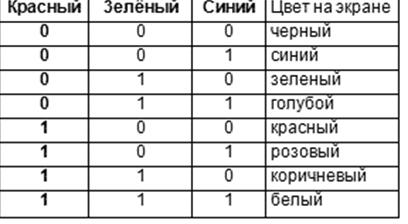 Теоретические сведения по теме «Представление текстов. Сжатие текстов. - student2.ru