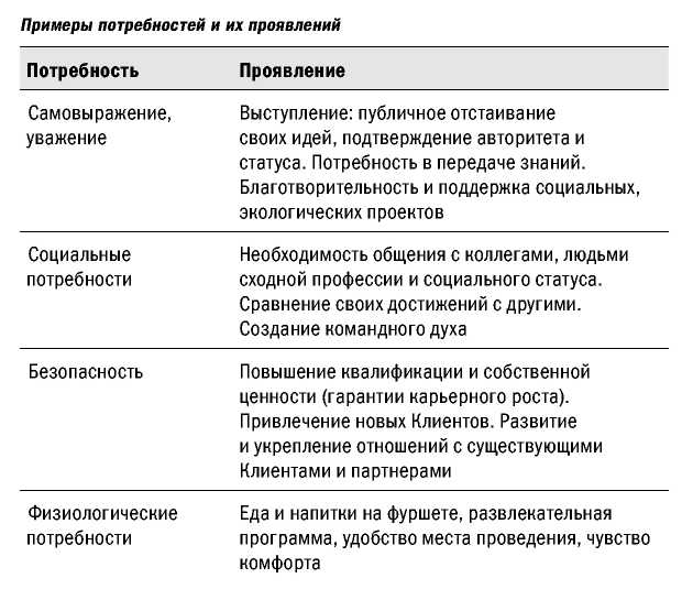 Теория иерархии потребностей Маслоу - student2.ru