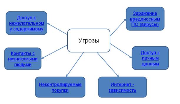 Тест по теме «Интернет: как избежать опасности». - student2.ru