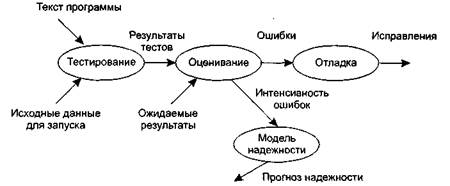 тестирование программы - student2.ru