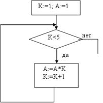 Тестовые задания: Тема «Алгоритмы» - student2.ru