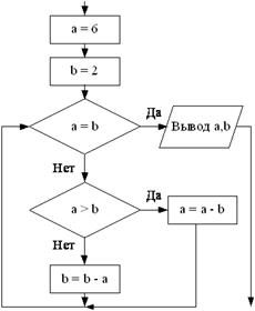 Тестовые задания: Тема «Алгоритмы» - student2.ru