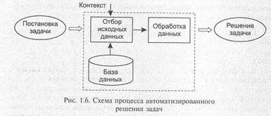 Типология баз данных с точки зрения информационных процессов - student2.ru