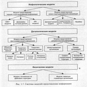 Типология баз данных с точки зрения информационных процессов - student2.ru