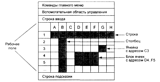 Типовая структура интерфейса. Как видно на рис. 14.1, при работе с электронной таблицей на экран выводятся рабочее поле таблицы и панель управления - student2.ru