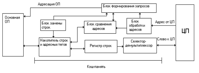 типовая структура кэш-памяти - student2.ru
