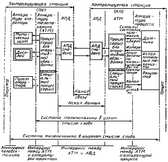 Типовая структура системы телемеханики - student2.ru