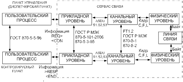 Типовая структура системы телемеханики - student2.ru