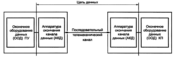 Типовая структура системы телемеханики - student2.ru