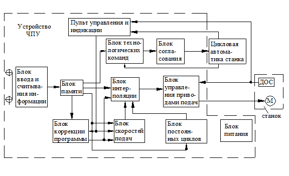 Типовая структурная схема системы ЧПУ - student2.ru