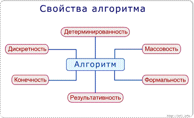 Типовые конструкции алгоритмов - student2.ru