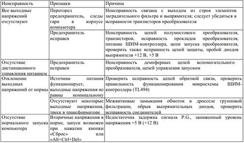 Типовые неисправности БП ПК - student2.ru