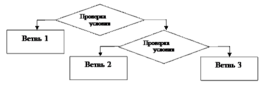 типовые структуры алгоритмов и их реализация - student2.ru