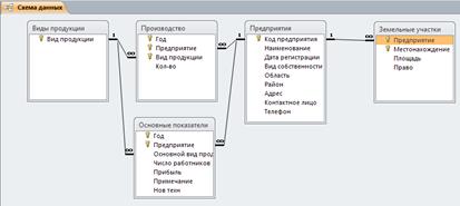 Типы данных и объекты базы данных - student2.ru