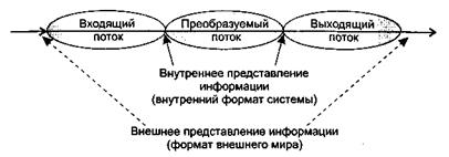 типы информационных потоков - student2.ru