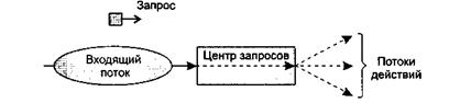 типы информационных потоков - student2.ru