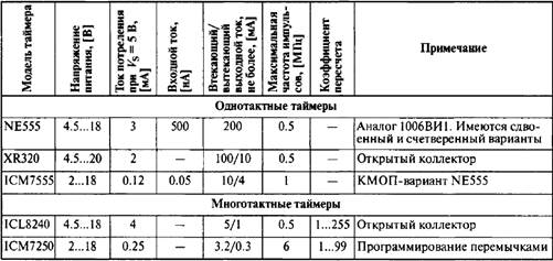 Типы интегральных таймеров - student2.ru