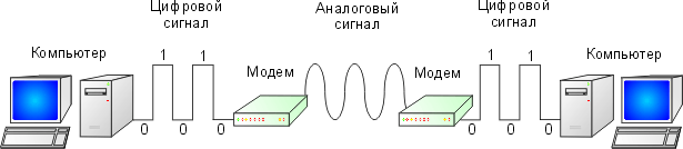 типы сигналов: аналоговые и цифровые. модемы - student2.ru