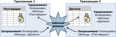 Типы управления одновременным доступом - student2.ru