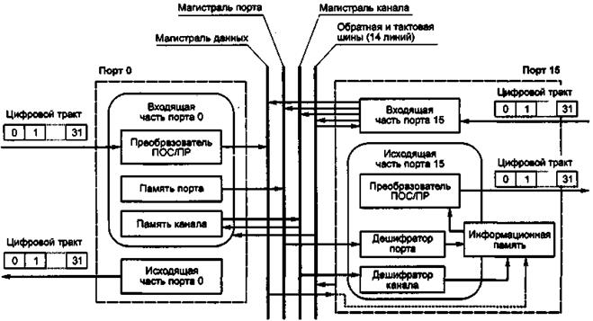 Типы электронной коммутации - student2.ru