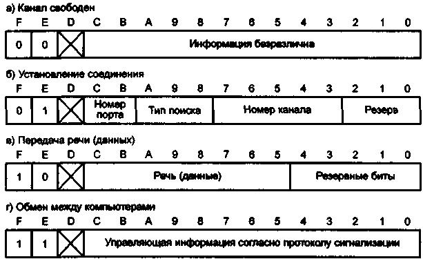 Типы электронной коммутации - student2.ru