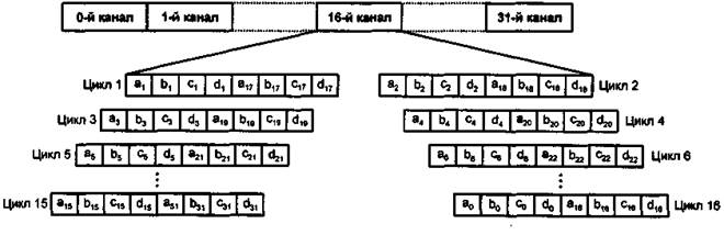 Типы электронной коммутации - student2.ru