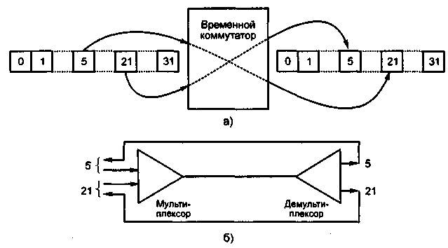 Типы электронной коммутации - student2.ru