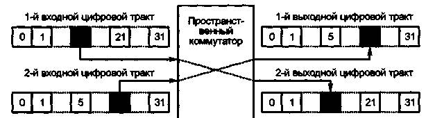 Типы электронной коммутации - student2.ru