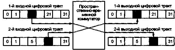 Типы электронной коммутации - student2.ru