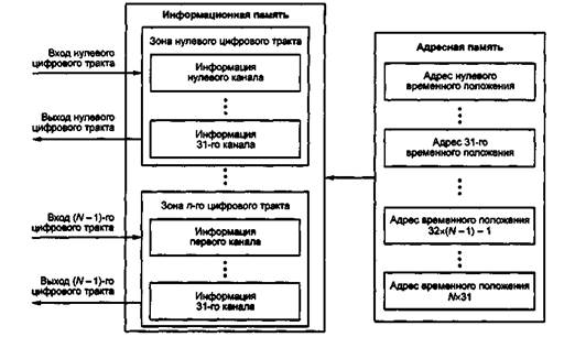 Типы электронной коммутации - student2.ru