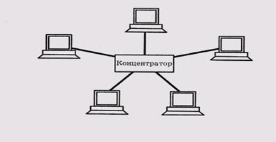 Топологии локальных вычислительных сетей (базовые, комбинированные) - student2.ru