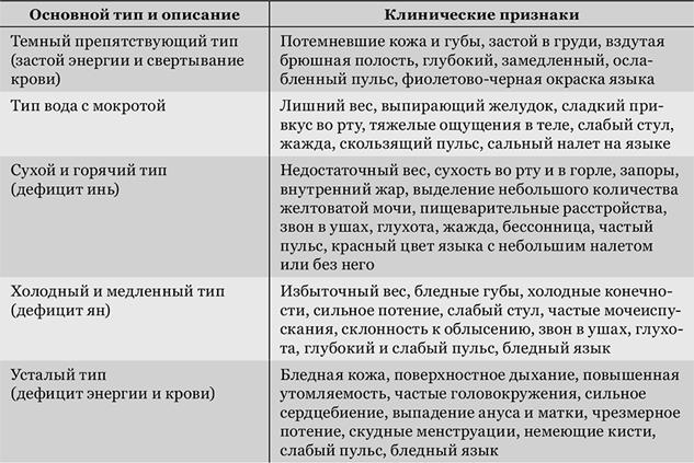 Традиционное китайское диагностирование - student2.ru