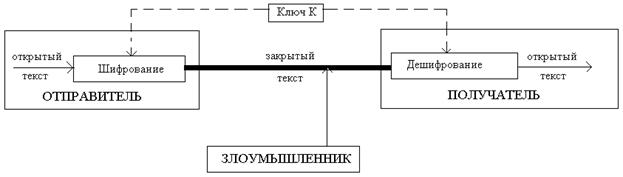 Традиционные симметричные криптосистемы - student2.ru