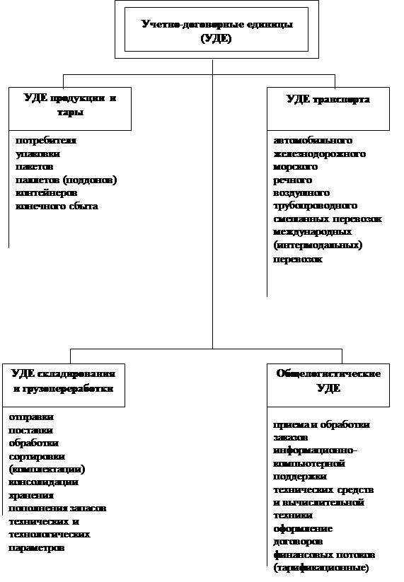 Трансакционные единицы и издержки. Гармонизация трансакционных единиц в транспортировке - student2.ru