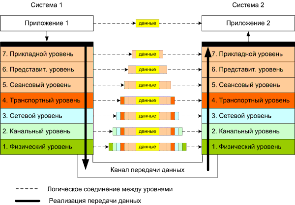 Транспортировка информации. Эталонная семиуровневая модель процесса транспортировки. Протоколы передачи данных в сетях - student2.ru