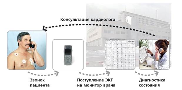 транстелефонный цифровой 12-канальный экг комплекс «телекард» - экг по телефону - student2.ru