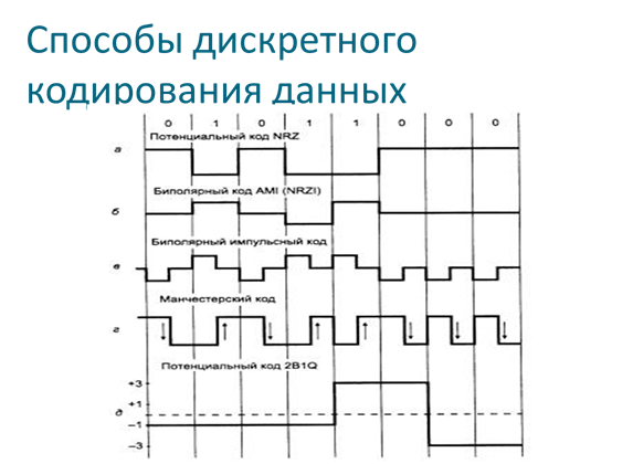 Требования к методам цифрового кодирования - student2.ru