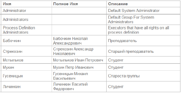 Требования к представлению результатов занятия. Порядок выполнения работы - student2.ru