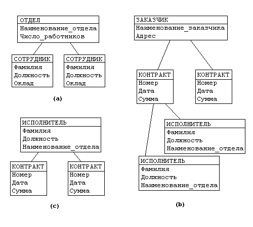 Трехуровневая архитектура базы данных - student2.ru