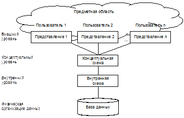 Трехуровневая архитектура СУБД - student2.ru