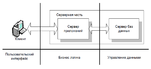 Трехуровневая клиент-серверная архитектура - student2.ru