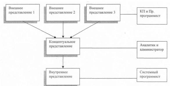 Трехуровневое представление данных в ИС - student2.ru