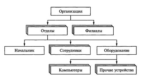 Три типа логических моделей баз данных - student2.ru