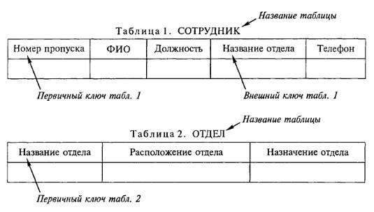 Три типа логических моделей баз данных - student2.ru